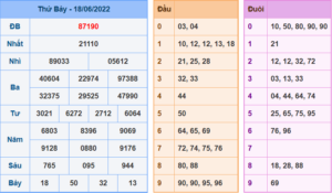 Kết Quả dự đoán XSMB Hôm Qua Ngày 18-6-2022
