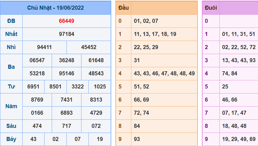 Kết Quả dự đoán XSMB Hôm Qua Ngày 19-6-2022
