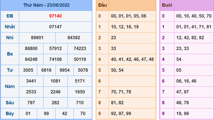 Kết Quả dự đoán XSMB Hôm Qua Ngày 23-6-2022