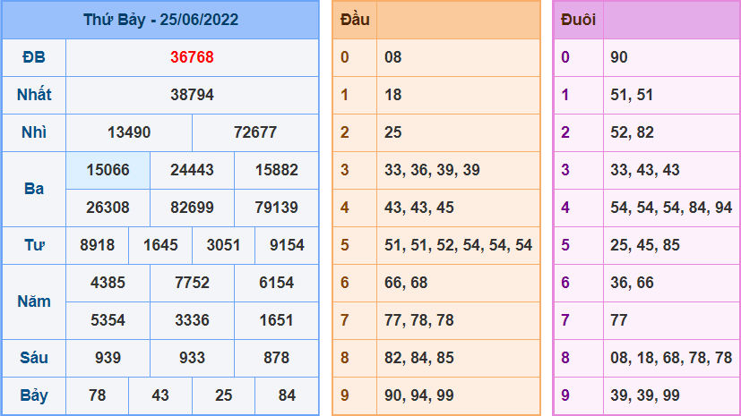 Kết Quả dự đoán XSMB Hôm Qua Ngày 25-6-2022