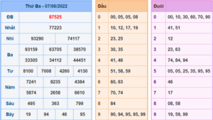 Kết Quả dự đoán XSMB Hôm Qua Ngày 7-6-2022