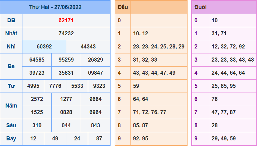 Kết Quả dự đoán XSMB Hôm Qua Ngày 27-6-2022