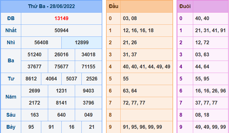 Kết Quả dự đoán XSMB Hôm Qua Ngày 27-6-2022