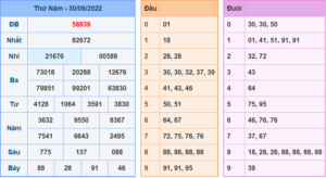 Kết Quả dự đoán XSMB Hôm Qua Ngày 30-6-2022