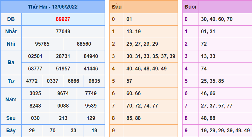 Kết Quả dự đoán XSMB Hôm Qua Ngày 13-6-2022