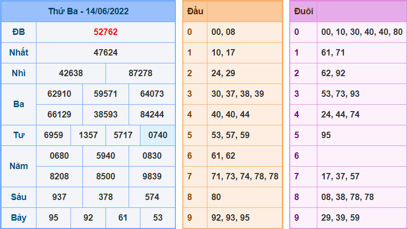 Kết Quả dự đoán XSMB Hôm Qua Ngày 14-6-2022