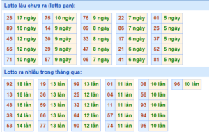 Thống kê lô gan XSMB lâu ngày chưa ra