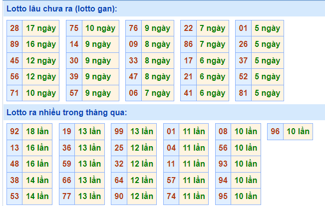 Thống kê lô gan XSMB lâu ngày chưa ra