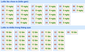 Thống kê lô gan XSMB lâu ngày chưa ra