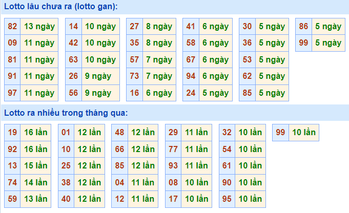Thống kê lô gan XSMB lâu ngày chưa ra