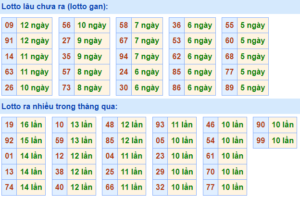 Thống kê lô gan XSMB lâu ngày chưa ra