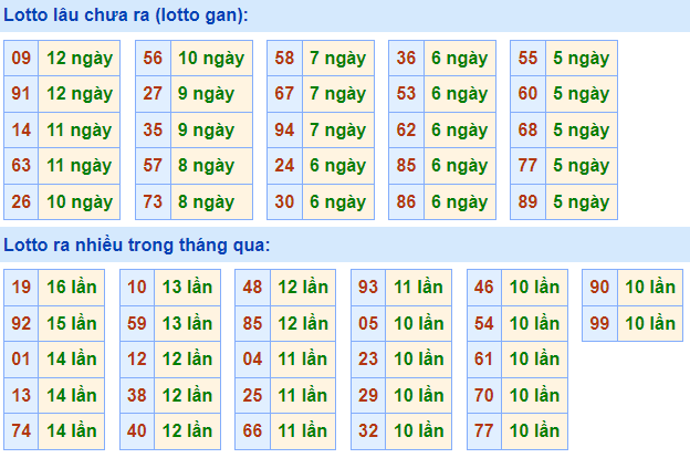 Thống kê lô gan XSMB lâu ngày chưa ra