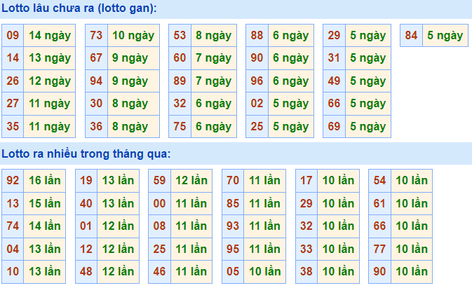 Thống kê lô gan XSMB lâu ngày chưa ra