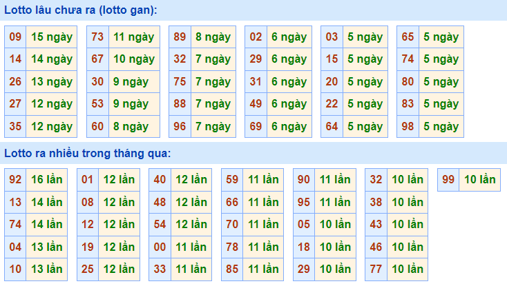 Thống kê lô gan XSMB lâu ngày chưa ra