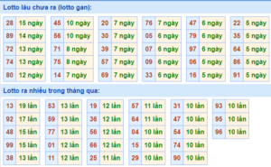 Thống kê lô gan XSMB lâu ngày chưa ra