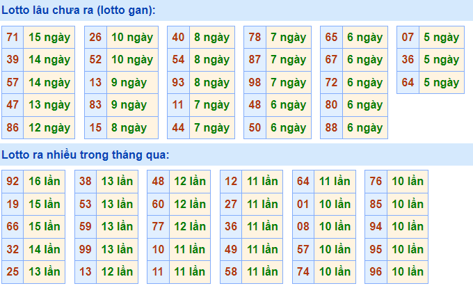 Thống kê lô gan XSMB lâu ngày chưa ra