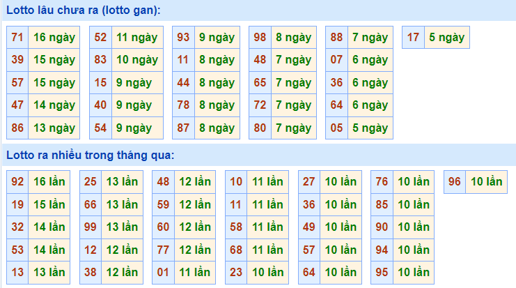 Thống kê lô gan XSMB lâu ngày chưa ra
