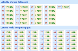 Thống kê lô gan XSMB lâu ngày chưa ra