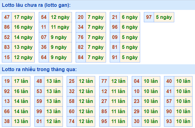 Thống kê lô gan XSMB lâu ngày chưa ra