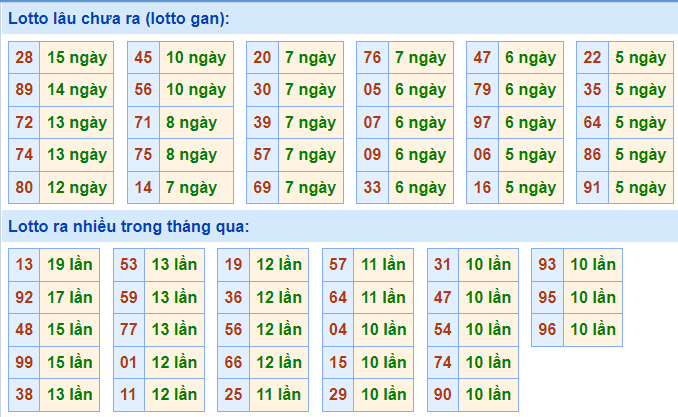 Thống kê lô gan XSMB lâu ngày chưa ra