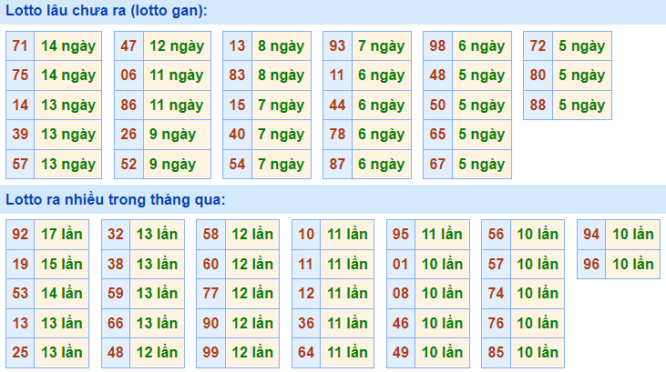Thống kê lô gan XSMB lâu ngày chưa ra