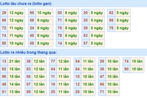 Thống kê lô gan XSMB lâu ngày chưa ra