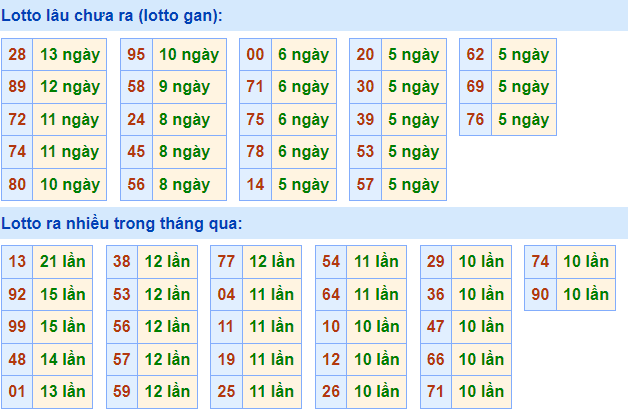 Thống kê lô gan XSMB lâu ngày chưa ra