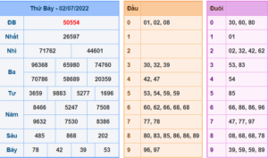 Kết Quả dự đoán XSMB Hôm Qua Ngày 1-7-2022