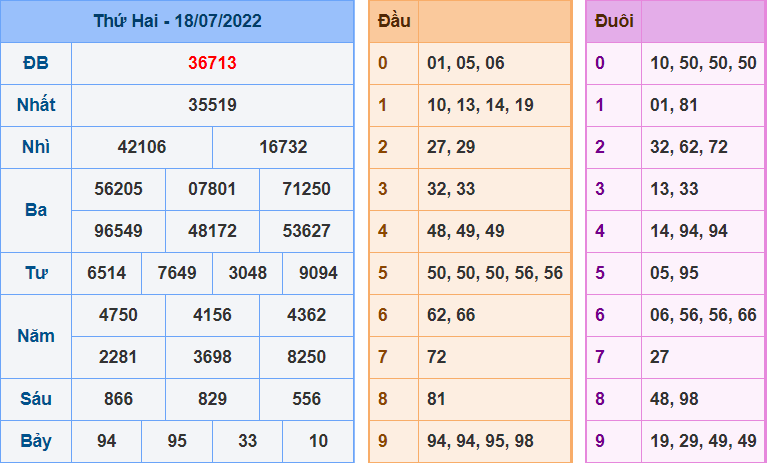 Kết Quả dự đoán XSMB Hôm Qua Ngày 18-7-2022