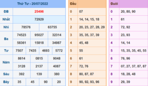 Kết Quả dự đoán XSMB Hôm Qua Ngày 20-7-2022
