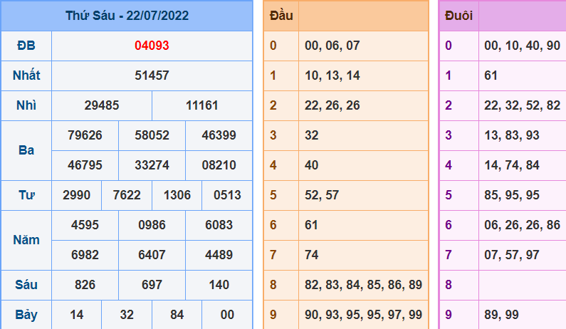 Kết Quả dự đoán XSMB Hôm Qua Ngày 22-7-2022