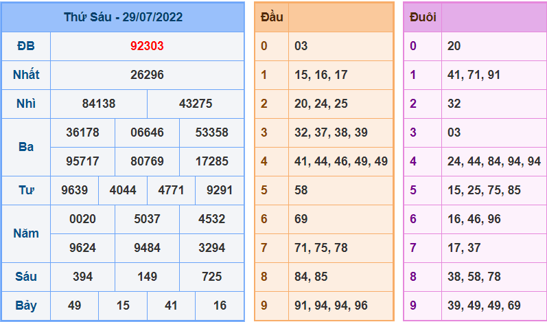 Kết Quả dự đoán XSMB Hôm Qua Ngày 29-7-2022