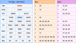 Kết Quả dự đoán XSMB Hôm Qua Ngày 30-7-2022