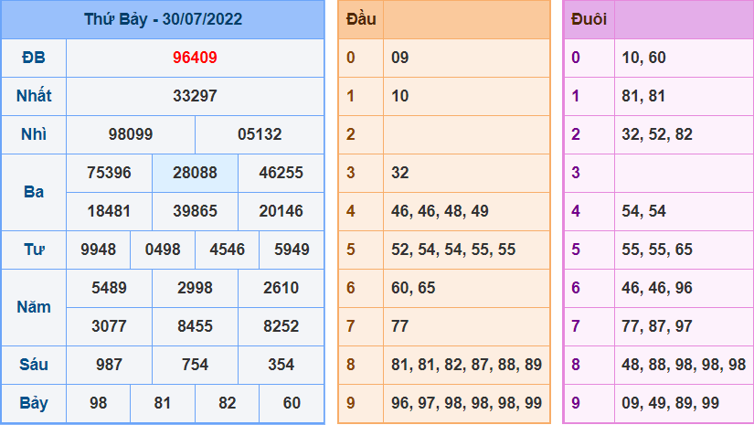 Kết Quả dự đoán XSMB Hôm Qua Ngày 30-7-2022