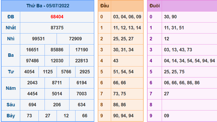 Kết Quả dự đoán XSMB Hôm Qua Ngày 5-7-2022