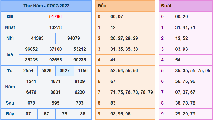 Kết Quả dự đoán XSMB Hôm Qua Ngày 7-7-2022