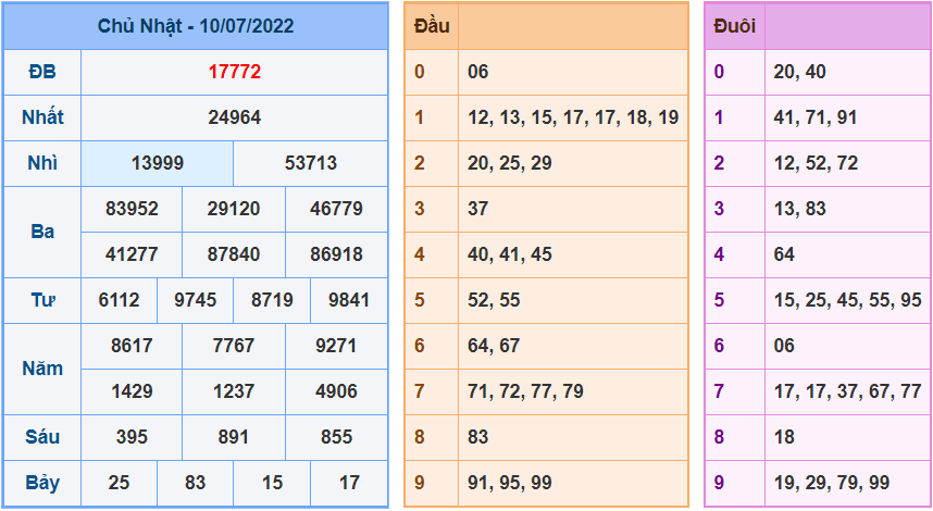 Kết Quả dự đoán XSMB Hôm Qua Ngày 10-7-2022