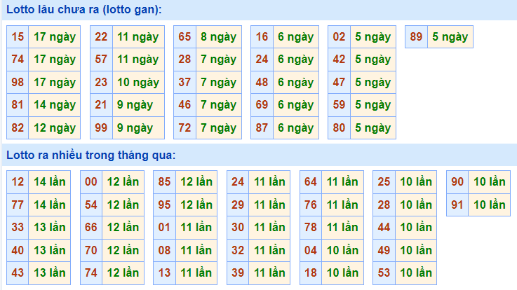 Thống kê lô gan XSMB lâu ngày chưa ra