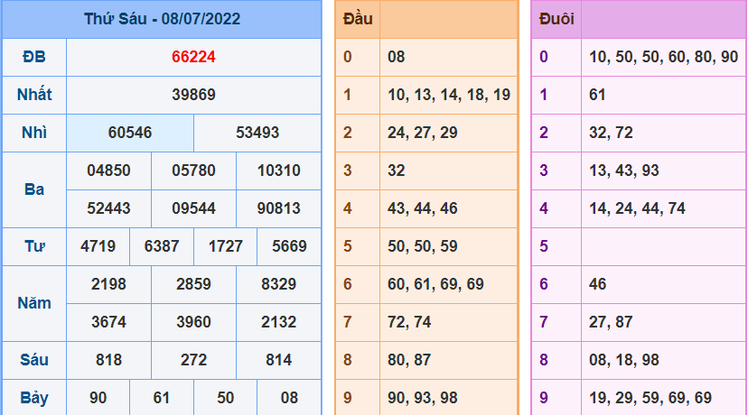 Kết Quả dự đoán XSMB Hôm Qua Ngày 8-7-2022
