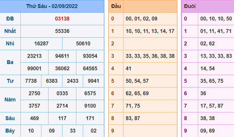 Kết Quả dự đoán XSMB Hôm Qua Ngày 3-9-2022
