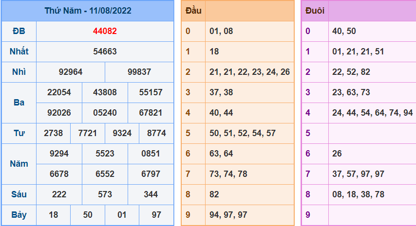 Kết Quả dự đoán XSMB Hôm Qua Ngày 11-8-2022