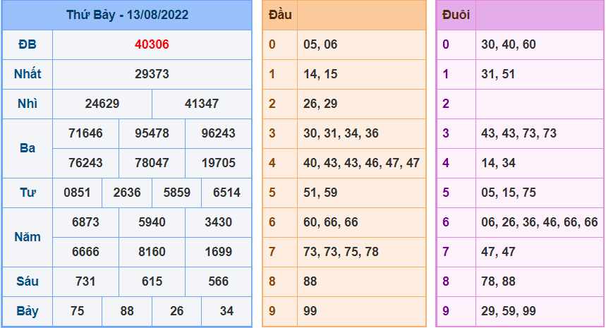 Kết Quả dự đoán XSMB Hôm Qua Ngày 14-8-2022