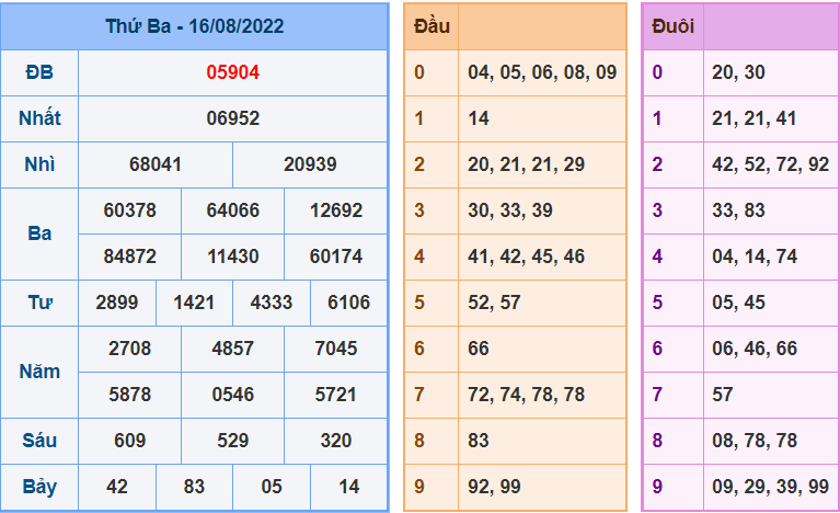 Kết Quả dự đoán XSMB Hôm Qua Ngày 16-8-2022