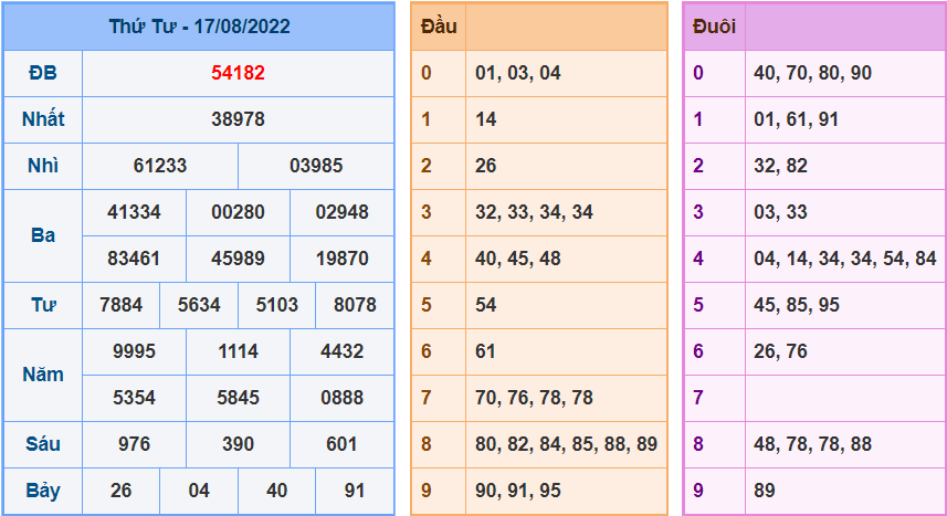 Kết Quả dự đoán XSMB Hôm Qua Ngày 17-8-2022