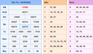 Kết Quả dự đoán XSMB Hôm Qua Ngày 3-8-2022