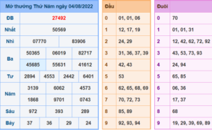 Kết Quả dự đoán XSMB Hôm Qua Ngày 5-8-2022