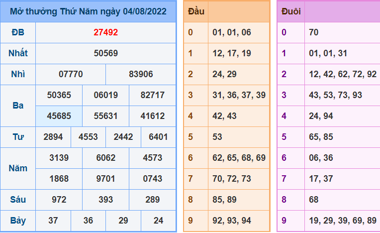 Kết Quả dự đoán XSMB Hôm Qua Ngày 5-8-2022