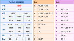 Kết Quả dự đoán XSMB Hôm Qua Ngày 9-8-2022