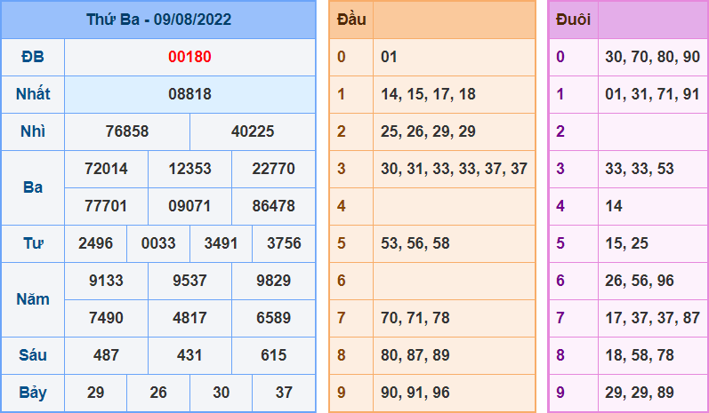 Kết Quả dự đoán XSMB Hôm Qua Ngày 10-8-2022