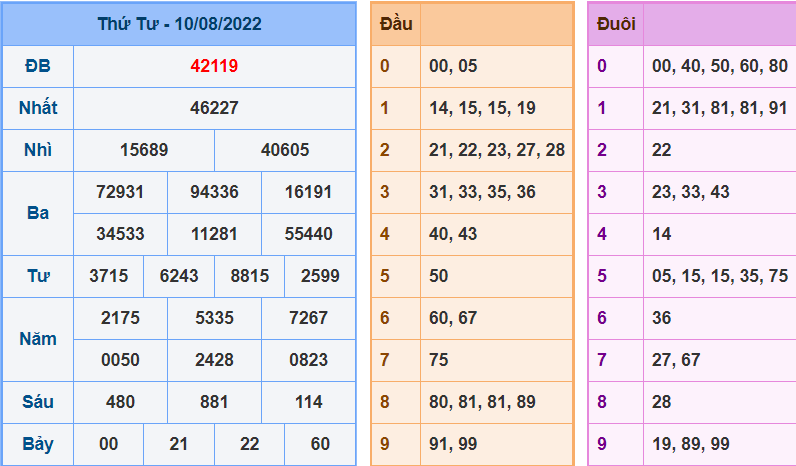 Kết Quả dự đoán XSMB Hôm Qua Ngày 11-8-2022